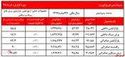 نرخ محصولات صادراتی 