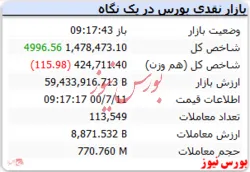شاخص رشد ۵ هزارواحدی دارد