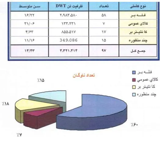 بادبانهای بر افراشته کشتیرانی جمهوری اسلامی ایران
