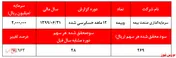 انتظار برای کاهش سود فروش سهام  