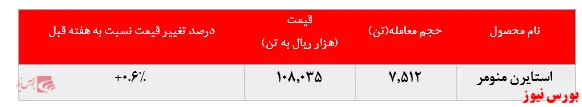 ثبات در میزان فروش استایرن منومر 
