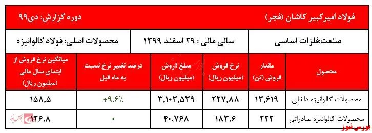 ادامه روند افزایشی نرخ ورق گالوانیزه 