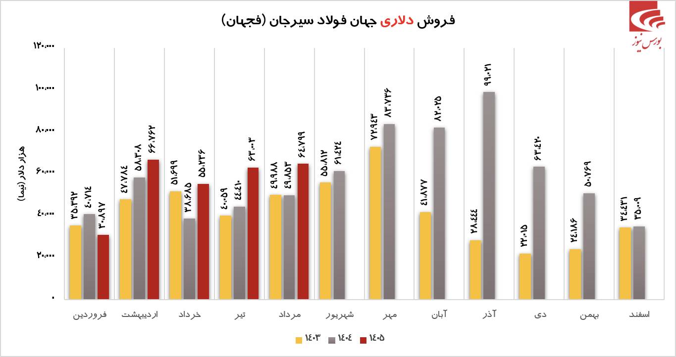 رکورد پس از رکورد برای رکورد پس از رکورد برای
