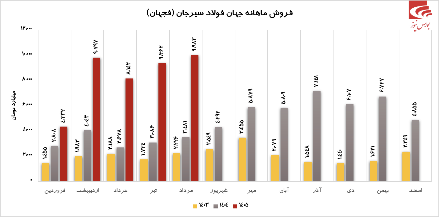 رکورد پس از رکورد برای رکورد پس از رکورد برای