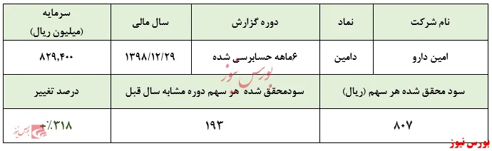 نگاهی به گزارش ۶ماهه حسابرسی شده 