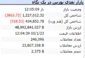 شاخص در این لحظات با ریزش ۳۸۶۳ واحدی مواجه است