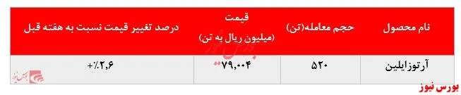 رشد نرخ فروش آرتوزایلین پتروشیمی نوری