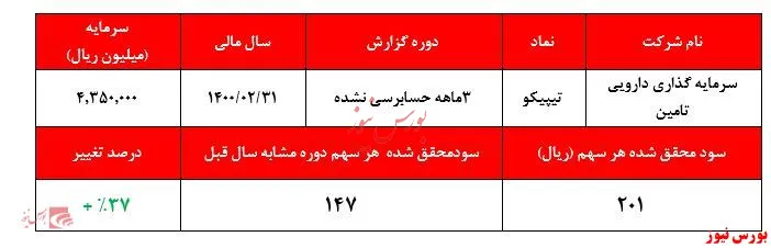 کاهش سود ناشی 
