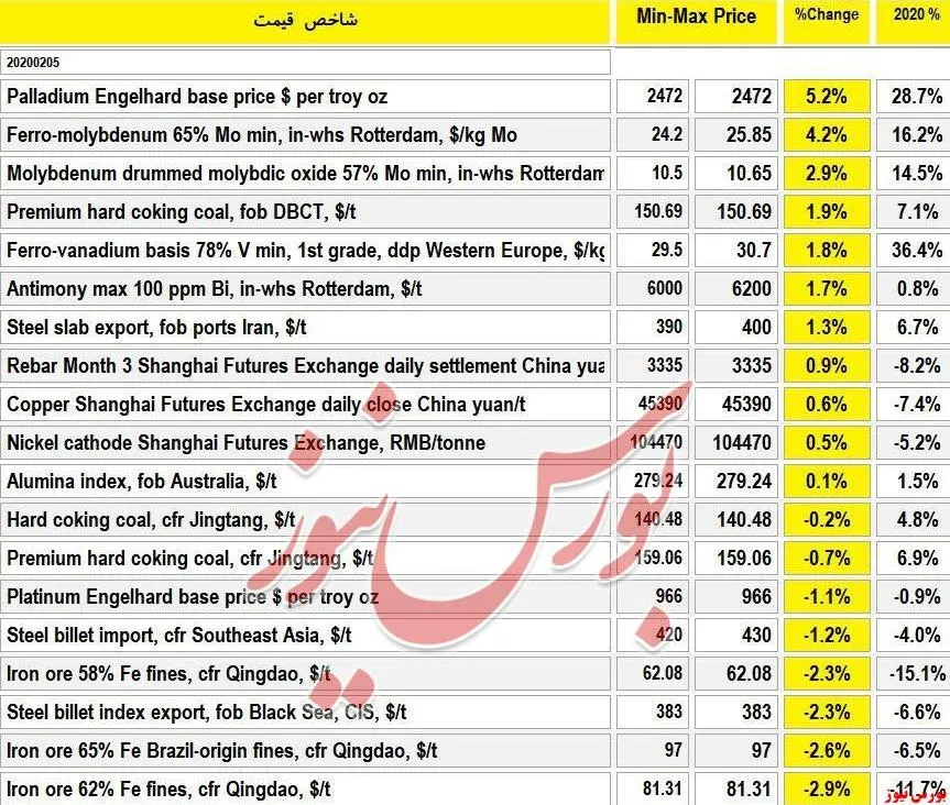 نمای بازار‌های جهانی امروز / پالادیم ۵.۲%+ / فرومولیبدن ۴.۲%+ / زغالسنگ استرالیا ۱.۹%+ / ایران اسلب صادراتی ۱.۳%+ / سنگ آهن ۲.۹%-