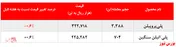 کاهش ۱.۴۰۰ تنی میزان فروش پلی‌پروپیلن 