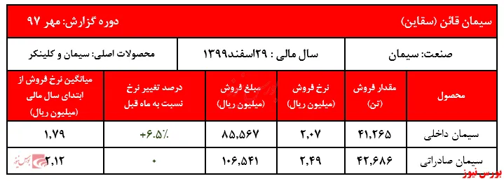 افزایش نرخ سیمان داخلی در کنار ثبات نرخ سیمان صادراتی 