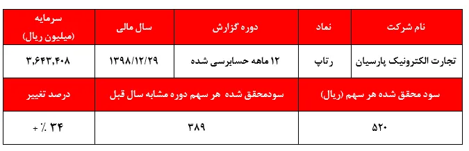 تعدیل مثبت ۲۴درصدی سودآوری 