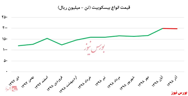 نوار افزایش نرخ‌ فروش 
