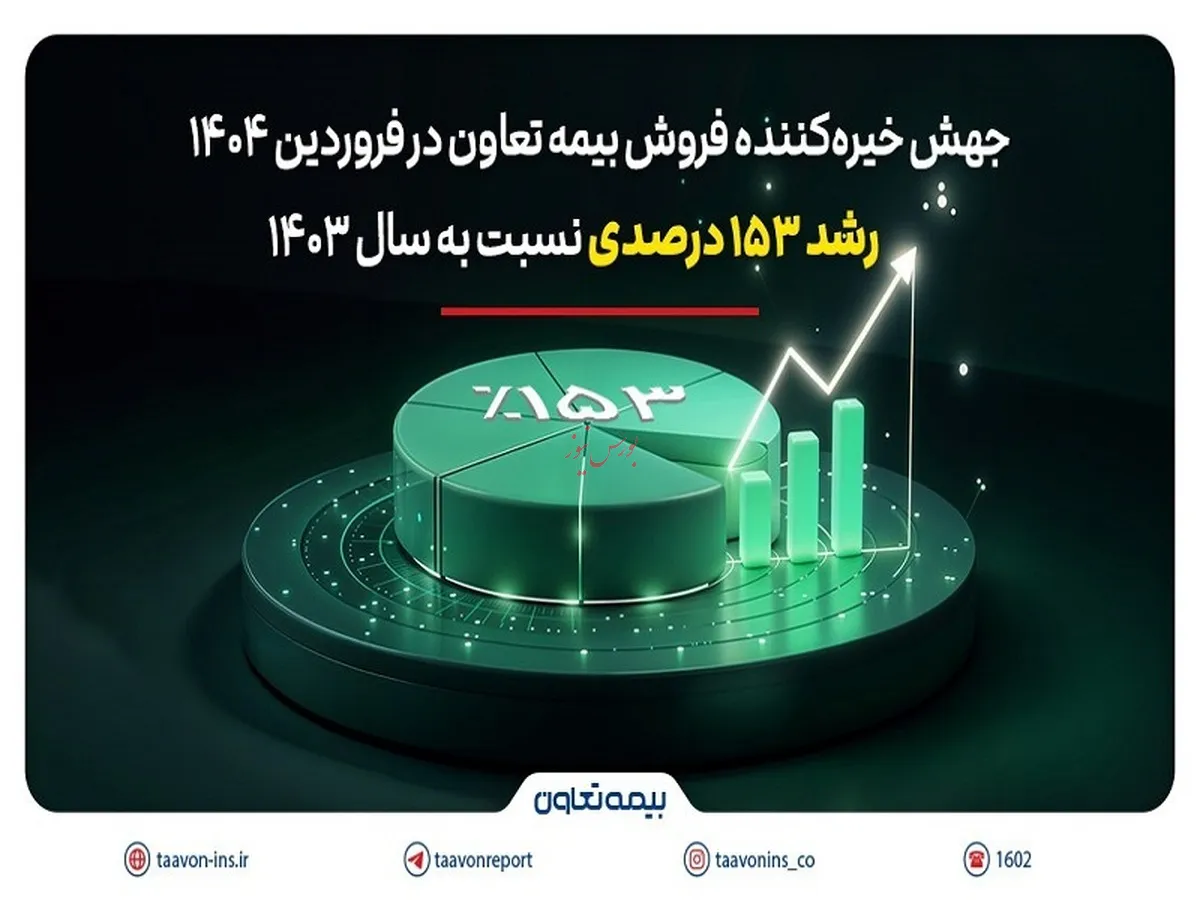 رشد ۱۵۳ درصدی نسبت به سال ۱۴۰۳ شرکت بیمه تعاون با نماد بورسی 