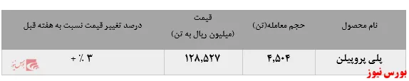 تداوم رشد نرخ فروش پلی پروپیلن جم