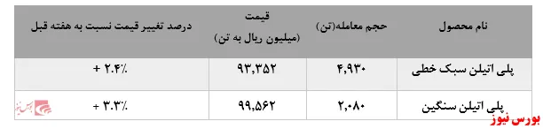 اقبال به محصولات پتروشیمی امیرکبیر
