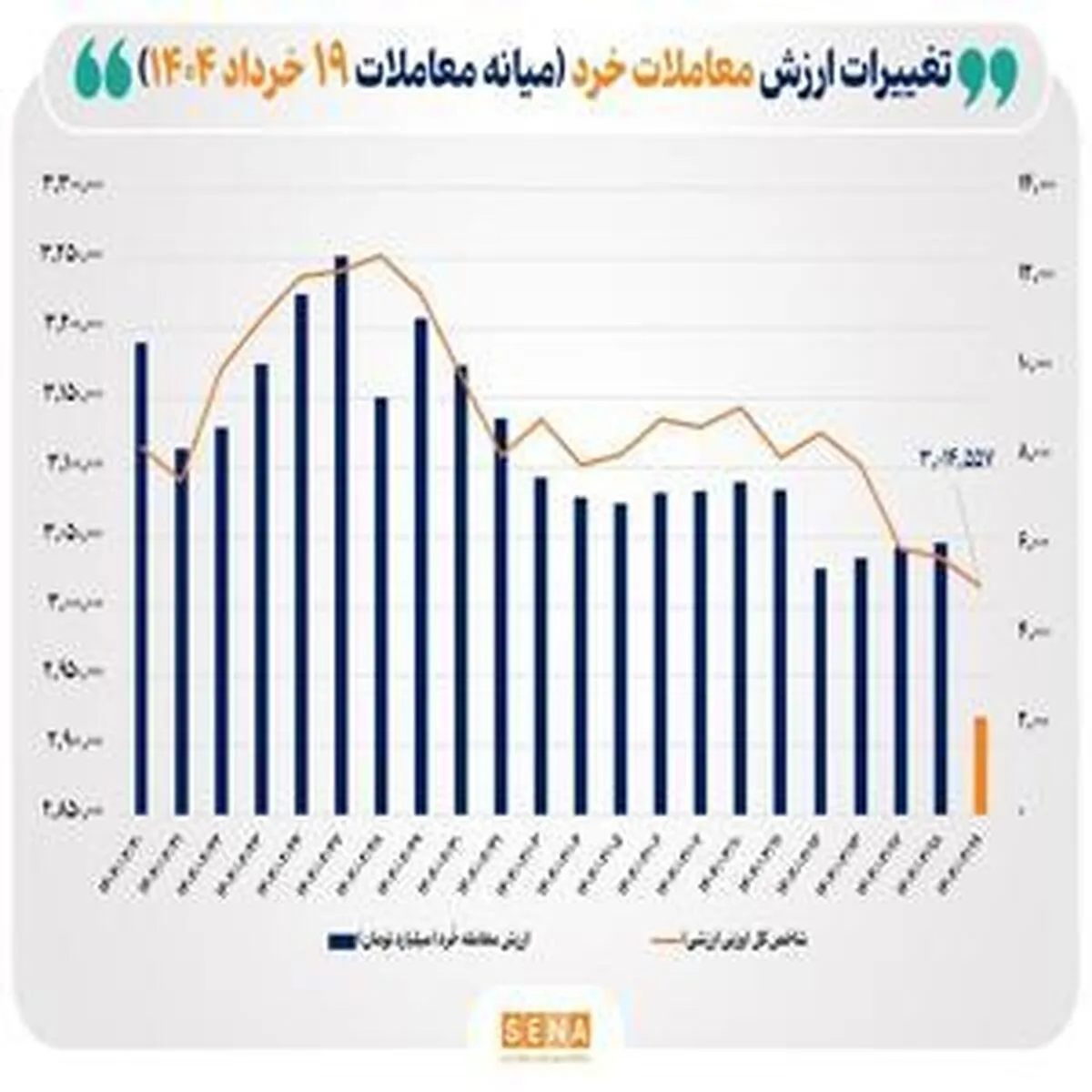 ارزش معاملات خرد سهام امروز از مرز ۲ همت گذشت