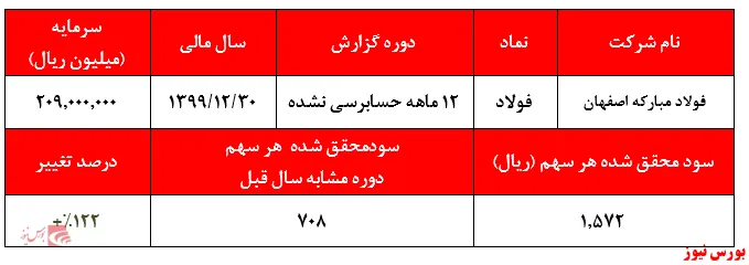 رشد ۱۲۲ درصدی سودآوری 