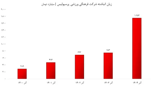 نمودار زیان انباشته پرسپولیس نمودار زیان انباشته پرسپولیس