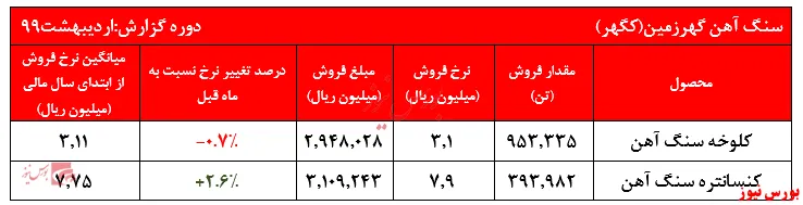 نوسان نرخ در دل محصولات گهر زمین