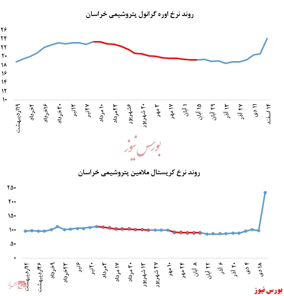 بازگشت عرضه‌ها از 