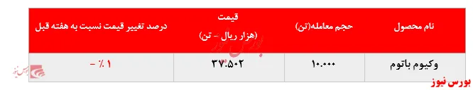 افت یک درصدی نرخ فروش وکیوم باتوم 