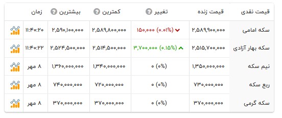 قیمت انواع سکه- ۹ مهر ۱۴۰۵ قیمت انواع سکه- ۹ مهر ۱۴۰۵