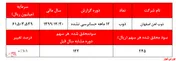 پیش‌بینی فروش ۲.۲میلیون تنی 