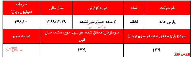 عدم تناسب سود ۱۳۹ ریالی 