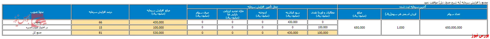 سرمایه به 