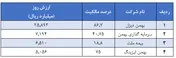 «خبهمن» و پرتفو بورسی ۵۰ هزار میلیارد ریالی