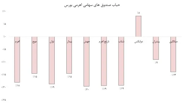 نمودار حباب صندوق های اهرمی