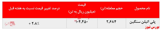 کاهش چشمگیر فروش پلی اتین سنگین پتروشیمی جم