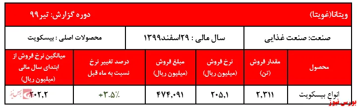 رشد ۳.۵ درصدی نرخ فروش بیسکوئیت ویتانا