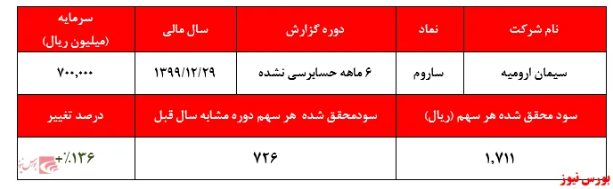 تحقق ۷۰درصدی مقادیر فروش پیش‌بینی شده 