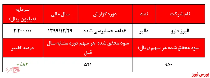 کاهش جزئی سود در نسخه‌های 