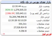 شاخص در کانال یک میلیون و ۲۷۹ هزار واحد