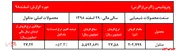 ثبت ۲.۸میلیون تن فروش متانول توسط 