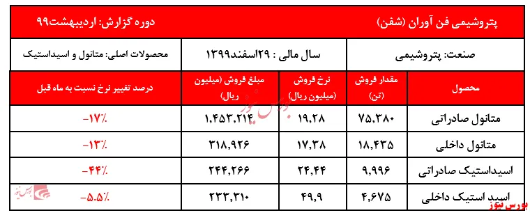 سقوط سنگین نرخ‌های فروش محصولات 