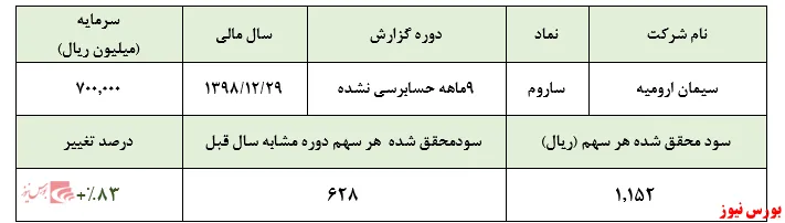 رشد ۸۳ درصدی سودآوری  