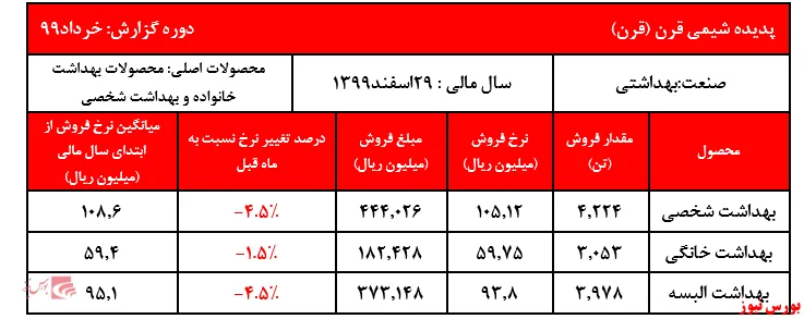 رشد ۶۰درصدی فروش 