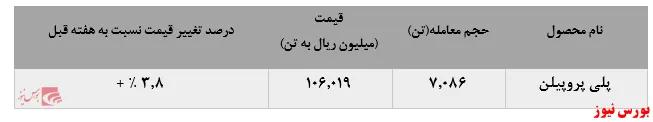 رشد نرخ‌های فروش پلی پروپیلن جم