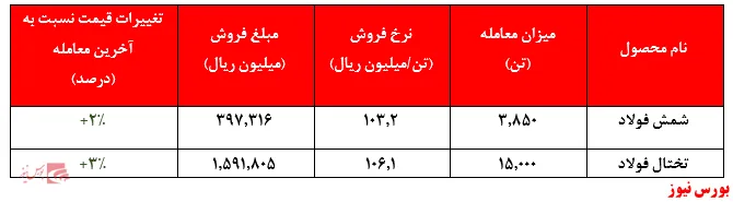 افت محسوس تقاضا برای 