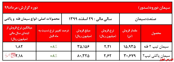 رشد بیش از ۸ درصدی نرخ فروش محصولات سیمان دورود