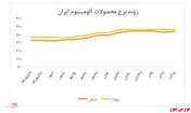 افزایش تقاضا برای شمش آلومینیوم در بورس کالا