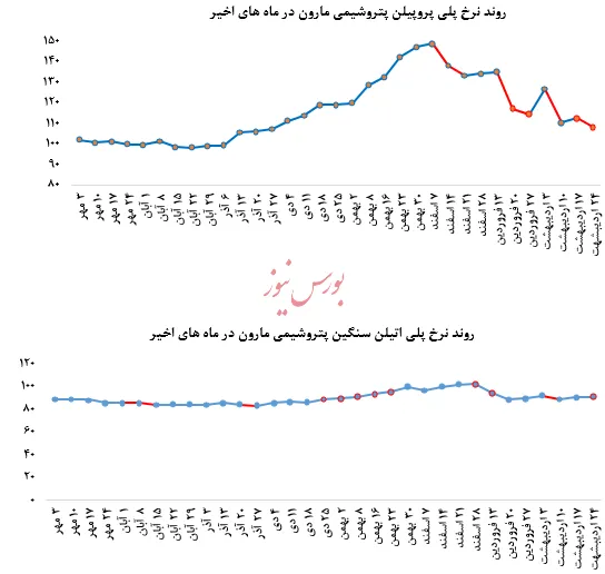 عقب‌نشینی خریداران از خرید پلی پروپیلن 
