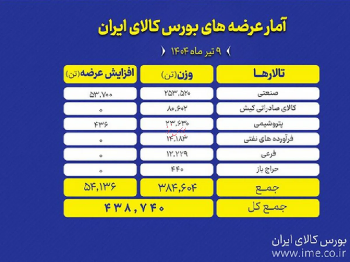 عرضه ۴۳۸ هزار تن محصول در تالار‌های بورس کالا
