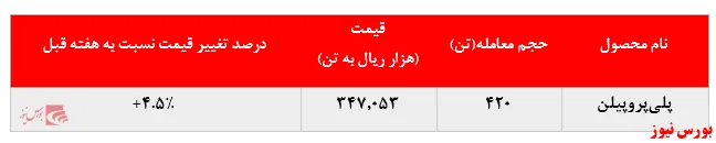 رشد دوباره نرخ فروش پلی‌پروپیلن پتروشیمی شازند