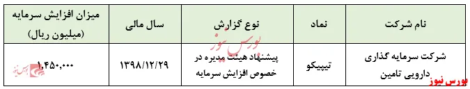 پیشنهاد افزایش سرمایه ۵۰ درصدی 