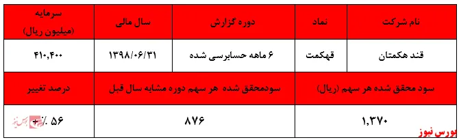 کاهش فروش، اصلی‌ترین دغدغه سهامداران 